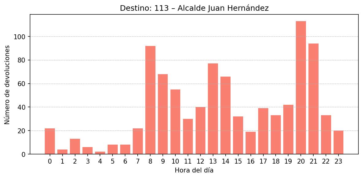 Destino 113 – Alcalde Juan Hernández